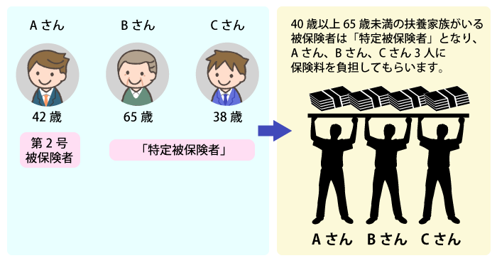 特定被保険者制度を利用した場合