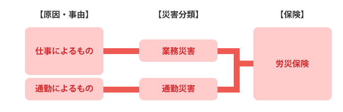 労災について