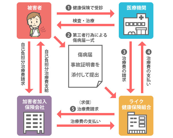 手続きの流れ