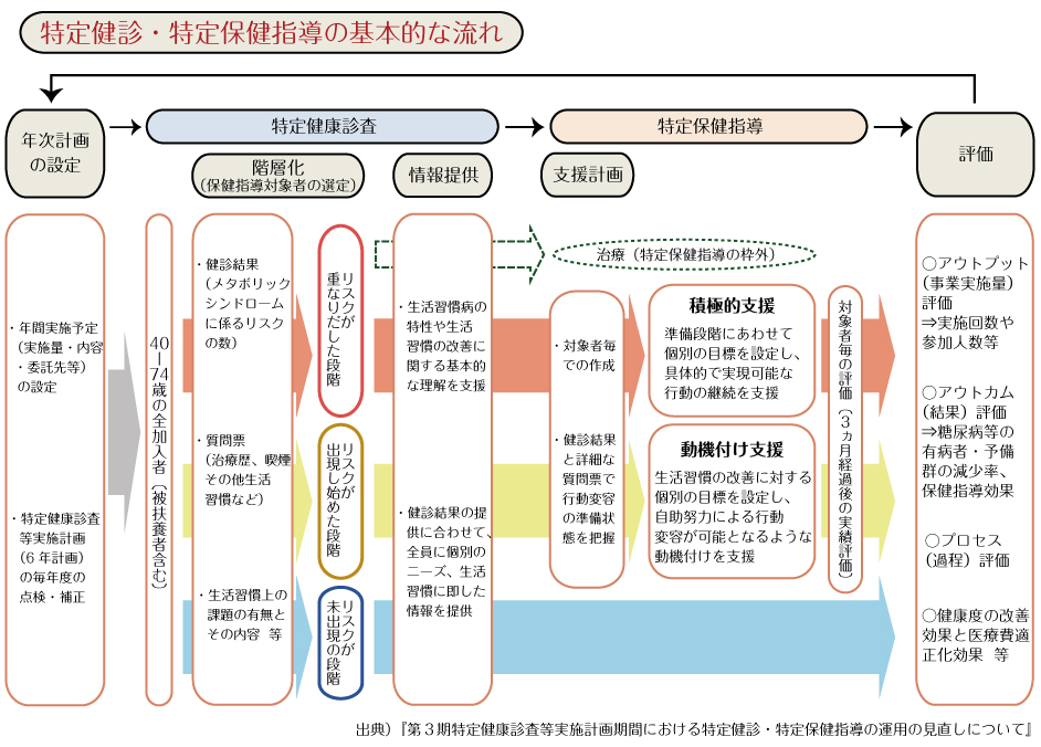 第3期特定健診診査等実施計画期間における特定健診・特定保健指導の運用の見直しについて